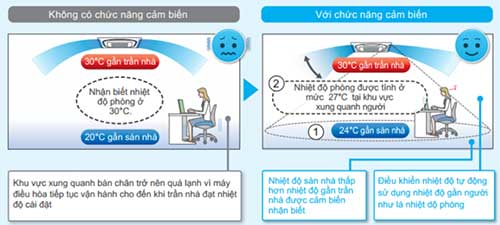 Cảm biến nhận biết nhiệt độ sàn và ngăn chặn tình trạng quá lạnh