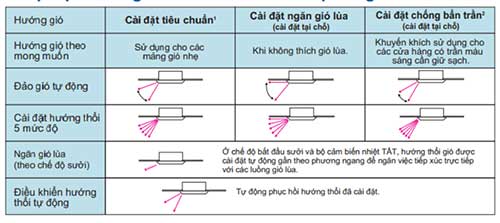 Tối ưu từ 3 chế độ đảo gió
