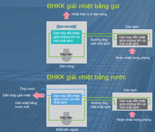 So sánh hệ thống giải nhiệt bằng nước và giải nhiệt bằng không khí