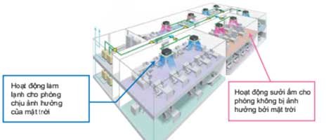 Hoạt động làm lạnh và sưởi ấm