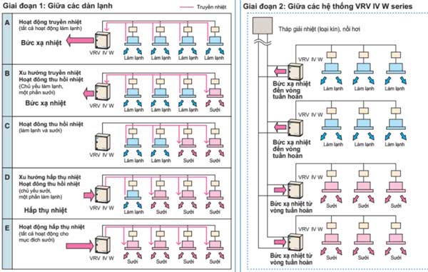 2 giai đoạn của quá trình thu hồi nhiệt
