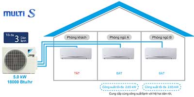 Điều hòa trung tâm multi S daikin lắp cho diện tích nhỏ