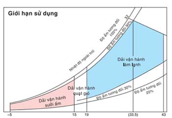 Giới hạn nhiệt độ