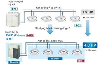 Điều hòa trung tâm Daikin VRV IV Q lắp cho các tòa nhà cũ