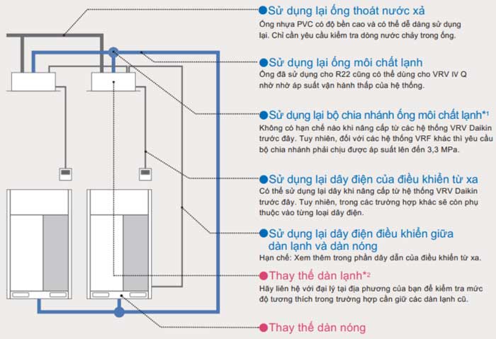 VRV IV Q có thể sử dụng hệ thống đường ống điều hòa cũ không phải Daikin