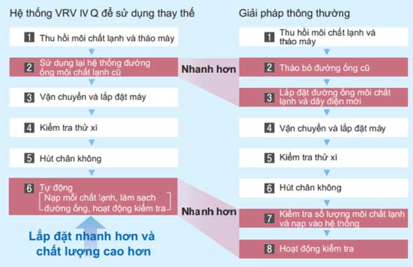 VRV IV Q tiết kiệm thời gian