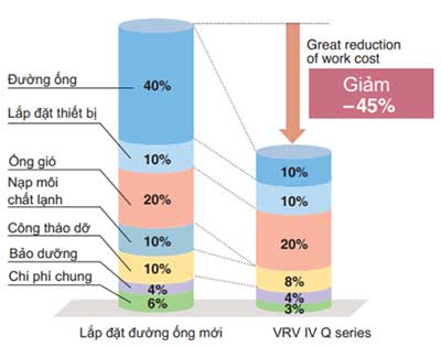 VRV IV Q tiết kiệm chi phí