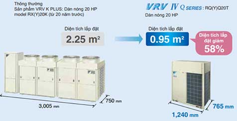 Hệ VRV IV Q nhỏ gọn hơn nhiều hệ cũ