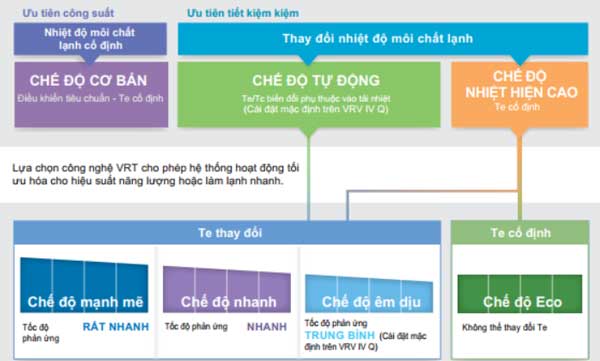 VRT tiết kiệm điện hơn