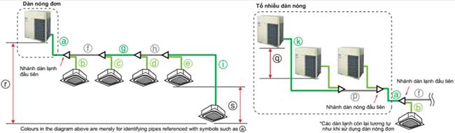 Giới hạn khi sử dụng lại đường ống cũ