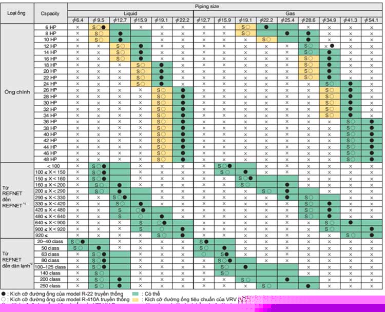 Sử dụng lại đường ống môi chất lạnh cũ
