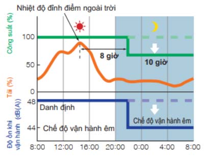 rzq140lv1-hoat-dong-em-ban-dem