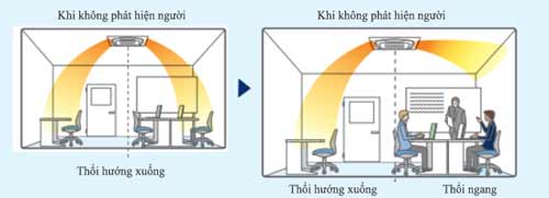 Chức năng ngăn gió lùa ở dàn FXFSQ25AVM