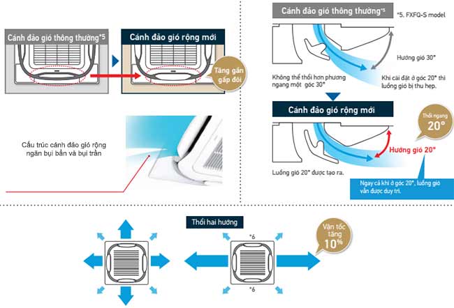 3 công nghệ tạo ra luồng gió tuần hoàn