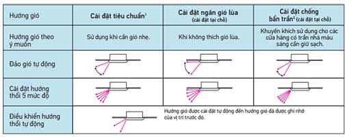 fxfq63avm-3-che-do-gio