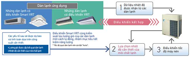 dieu-khien-smart-vrt