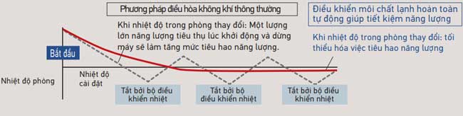 su-thay-doi-nhiet-do-phong