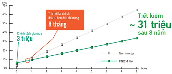 Sơ đồ tổng chi phí điều hòa FTKS60GVMV trong 8 năm