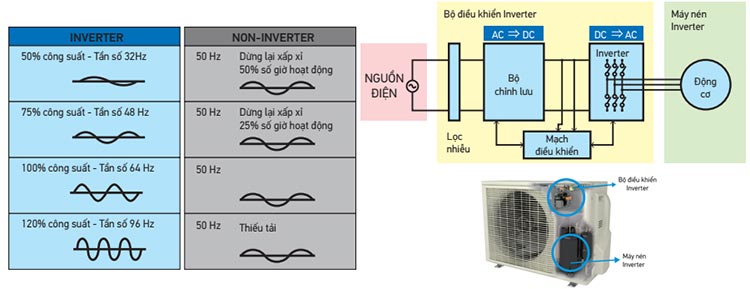 inverter-trong-daikin-ftks60gvmv-hoat-dong-the-nao