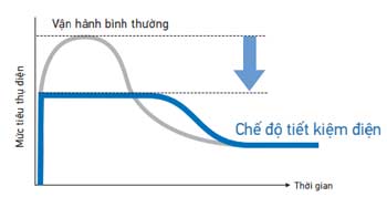 che-do-tiet-kiem-dien-o-ftks60gvmv