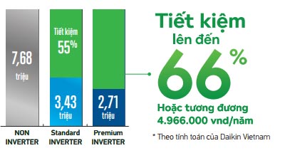 Chi phí điện trong 1 năm khi sử dụng FTKS71GVMV