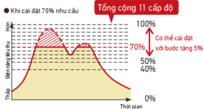 tinh-nang-i-demand-o-dan-nong-rxyq18ahymv