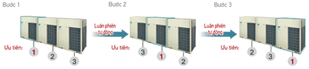 Chức năng dàn nóng vận hành luân phiên tự động vrv