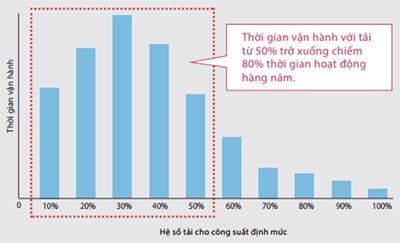 RXUQ6AYM tiết kiệm năng lượng tối ưu khi vận hành tải thấp