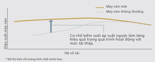 Hiệu suất máy nén dàn nóng RXUQ6AYM