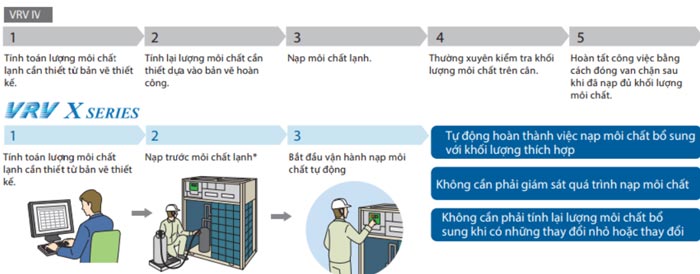 Lắp đặt dàn nóng RXUQ6AYM dễ dàng