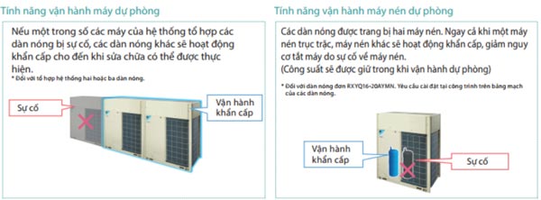 Tính năng vận hành dự phòng kép ở dàn nóng RXUQ6AYM