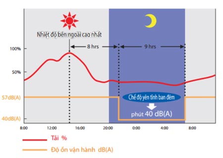 Tính năng hoạt động êm ban đêm RXUQ10AYM