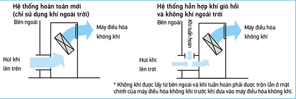 che-do-hut-khi-ngoai-troi-dan-lanh-fxvq500ny16