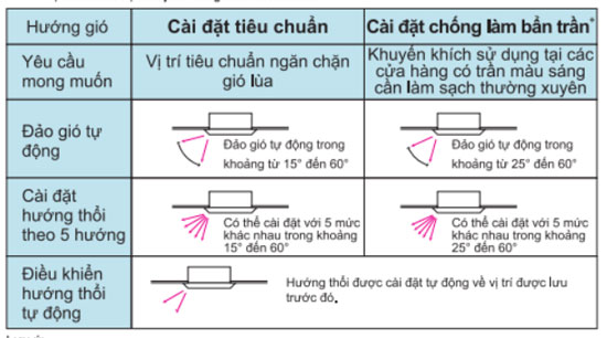 fcnq18mv1-rnq18mv1-2-che-do-thoi-gio