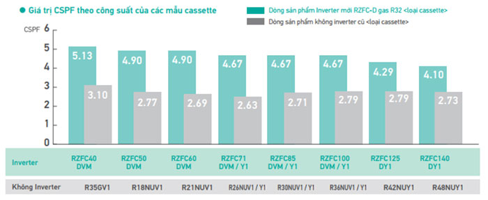 gia-tri-cspf-theo-cong-suat-cac-mau-cassette