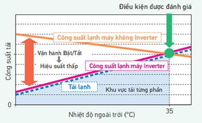 dieu-hoa-ffcfc40dvm-rzfc40dvm-dieu-chinh-cong-suat-theo-muc-tai