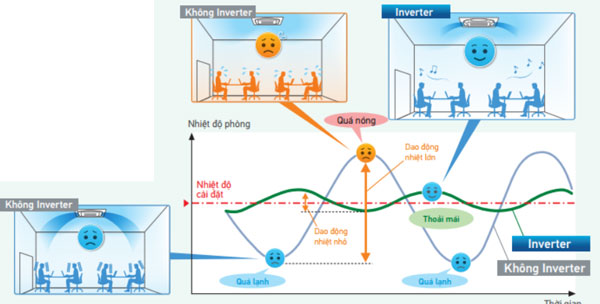 cong-nghe-inverter-mang-lai-su-thoai-mai-hon