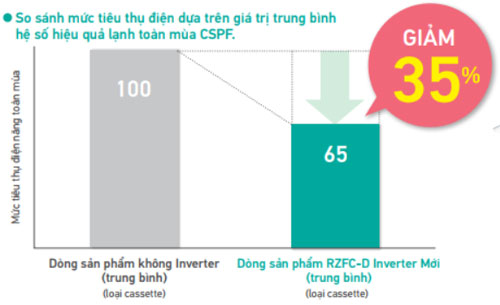 dieu-hoa-am-tran-daikin-inverter-giam-thieu-dien-nang-tieu-thu