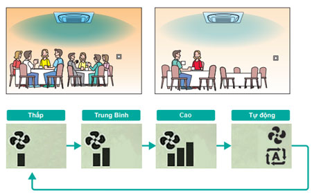 fcfc-che-do-gio-tu-dong-phu-hop-muc-tai