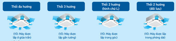 cassette-am-tran-1-chieu-inverter-fcfc71dvm-18-kieu-thoi-gio