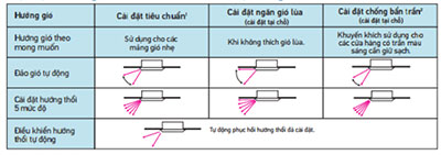 dan-lanh-fcfc71dvm-toi-uu-3-che-do-gio