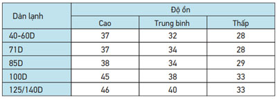 fcfc100dvm-am-tran-daikin-hoat-dong-em-do-on-thap