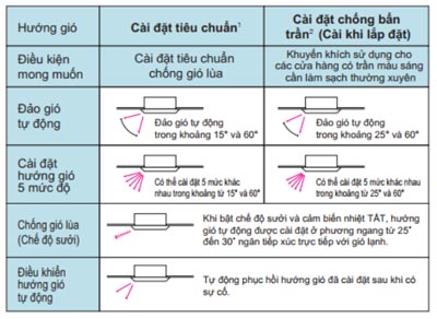 fcq100-tien-loi-toi-uu-nho-2-che-do-thoi-gio