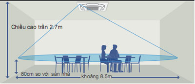 Phạm vi tiêu chuẩn cho cảm biến nhận biết người bằng tia hồng ngoại