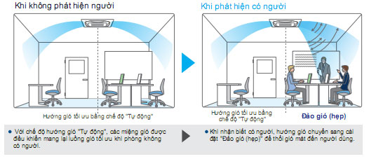 Luồng gió trực tiếp của dàn lạnh FCF100CVM