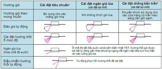 Tối ưu từ 3 chế độ đảo gió của dàn lạnh FCF100CVM