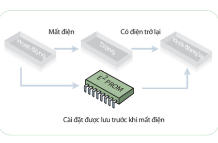 fvqn100axv1-rq125dgxy1-tu-khoi-dong-lai-ngau-nhien.