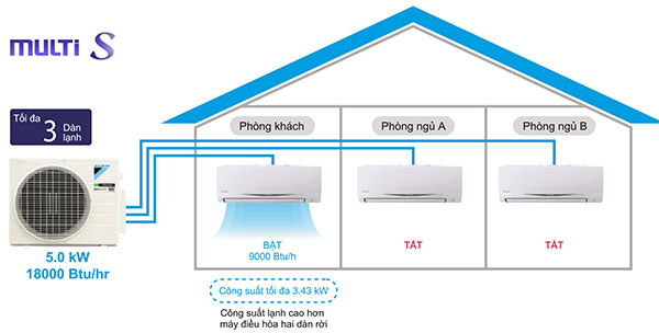 dan-lanh-he-dieu-hoa-multi-s-van-hanh