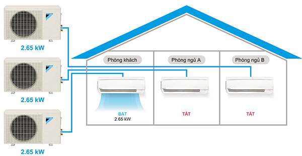 1-dan-lanh-he-dieu-hoa-2-dan-roi-van-hanh