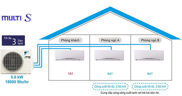 2-dan-lanh-he-dieu-hoa-multi-s-van-hanh